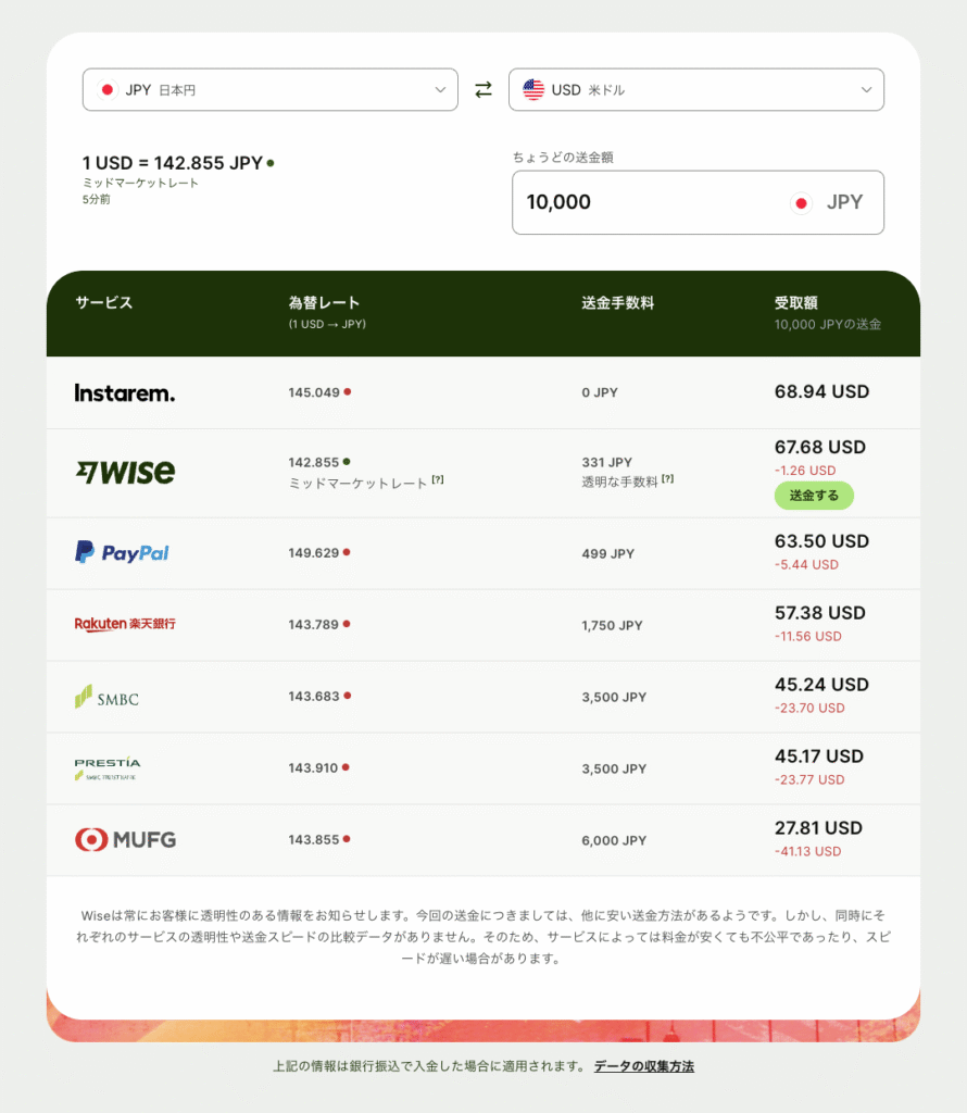 WISEと他社の送金手数料の比較