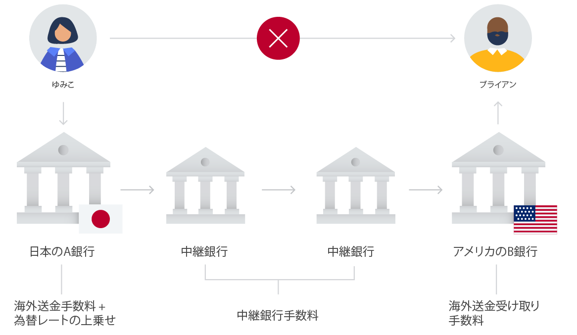 WISEの仕組みイメージ画像